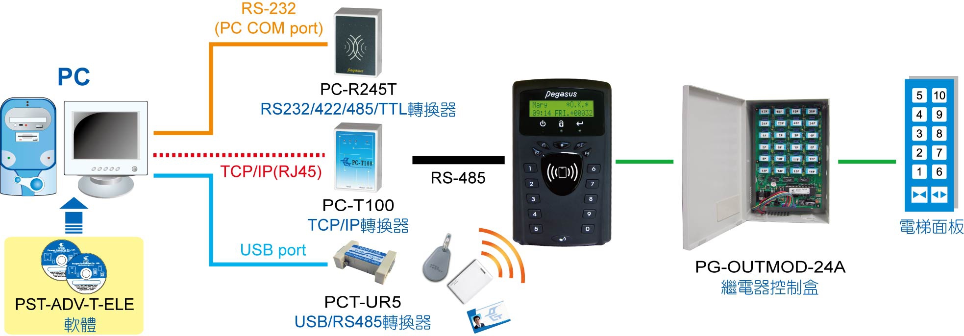 Pegasus PP-3702TW(wng)jݿϵy(tng)ܘD